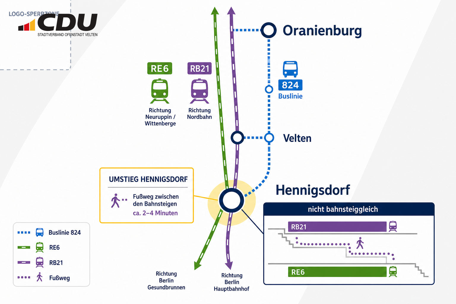 Schematische Karte der Verbindung Oranienburg–Velten–Hennigsdorf mit Buslinie 824 und dem nicht bahnsteiggleichen Umstieg zwischen RE6 und RB21 in Hennigsdorf.