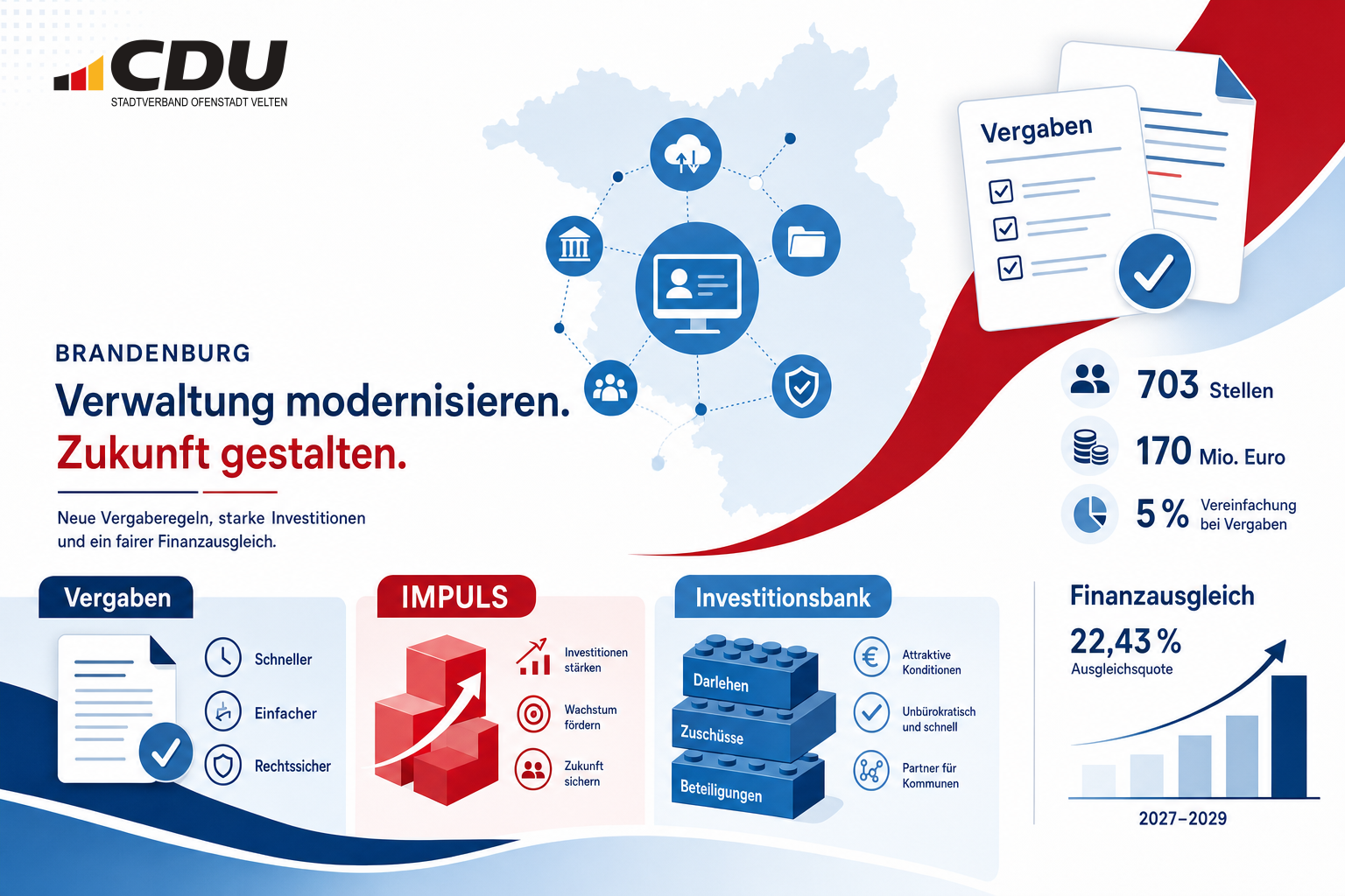 Redaktionelle Grafik zu neuen Vergaberegeln, Verwaltungsmodernisierung, Investitionsbank und kommunalem Finanzausgleich in Brandenburg.