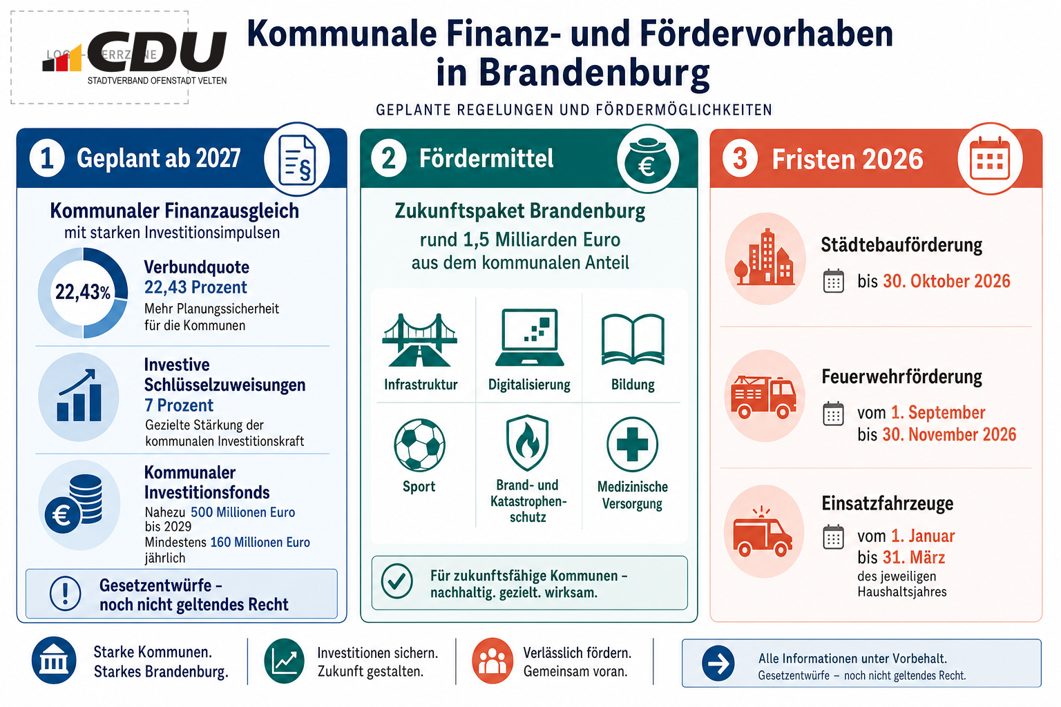 Infografik zu geplanten Finanz- und Fördervorhaben für Brandenburgs Kommunen mit Angaben zum kommunalen Finanzausgleich, zum Zukunftspaket Brandenburg und zu Fristen für Städtebau- und Feuerwehrförderung.