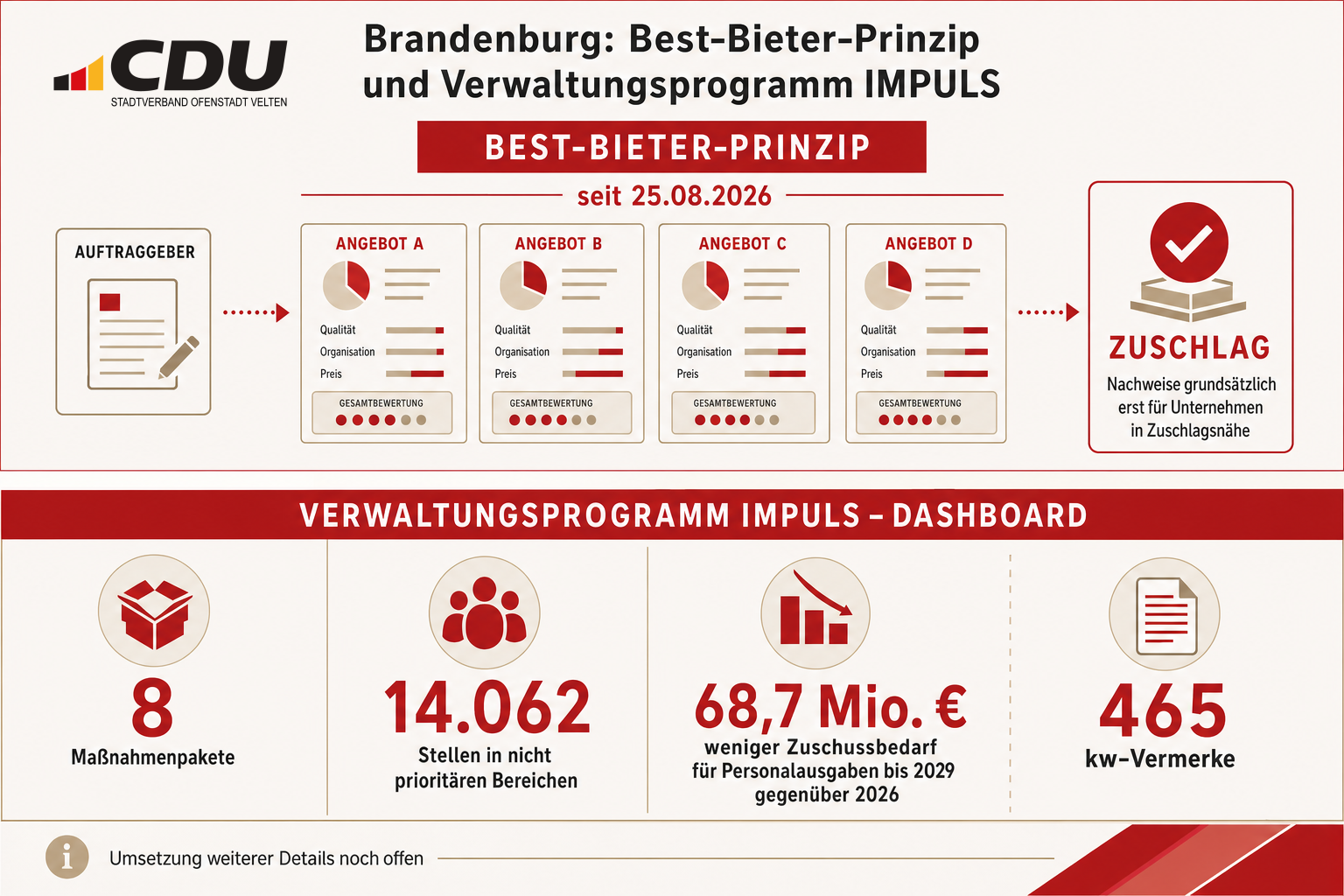 Redaktionelle Infografik zu zwei Beschlüssen der Landesregierung Brandenburg: dem seit 25. August 2026 geltenden Best-Bieter-Prinzip und dem Verwaltungsprogramm IMPULS mit acht Maßnahmenpaketen, 14.062 Stellen in nicht prioritären Bereichen, 68,7 Millionen Euro weniger Zuschussbedarf für Personalausgaben bis 2029 und 465 kw-Vermerken.