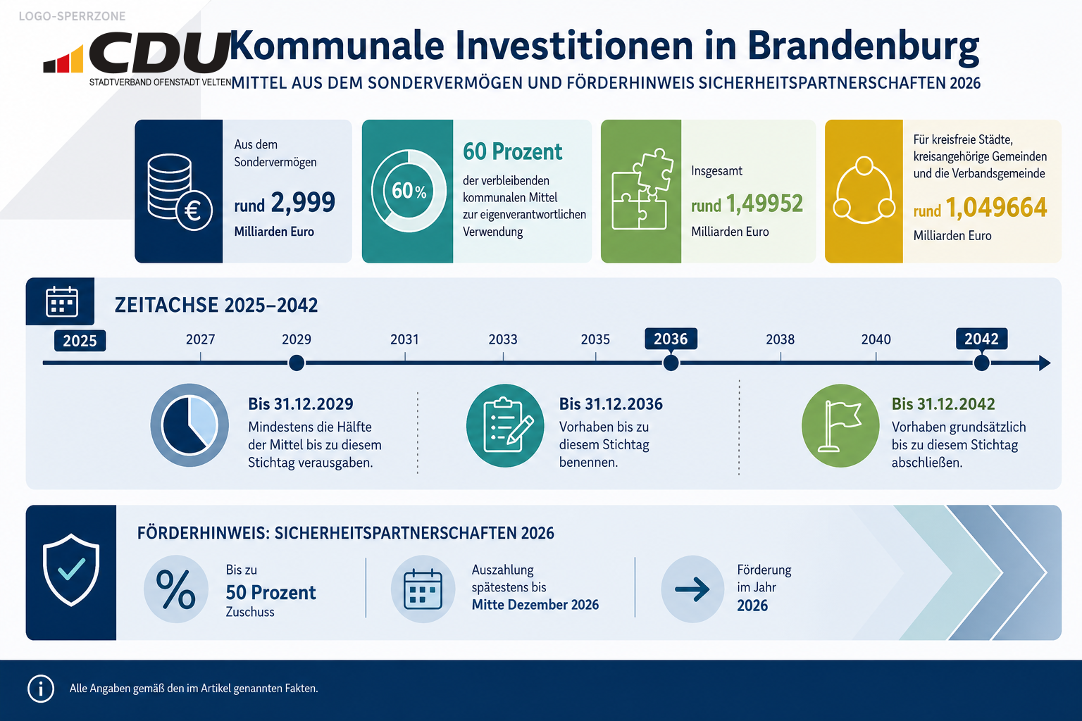 Redaktionelle Infografik zum kommunalen Finanzierungsrahmen Brandenburgs mit rund 2,999 Milliarden Euro, den kommunalen Anteilen, dem Zeitraum 2025 bis 2042 und einem zusätzlichen Förderhinweis für Sicherheitspartnerschaften 2026.