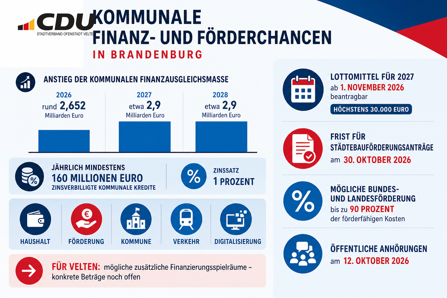 Redaktionelle Infografik zu geplanten kommunalen Finanzmitteln und Förderfristen in Brandenburg mit Angaben zur Finanzausgleichsmasse, kommunalen Krediten, Lottomitteln und Städtebauförderung.