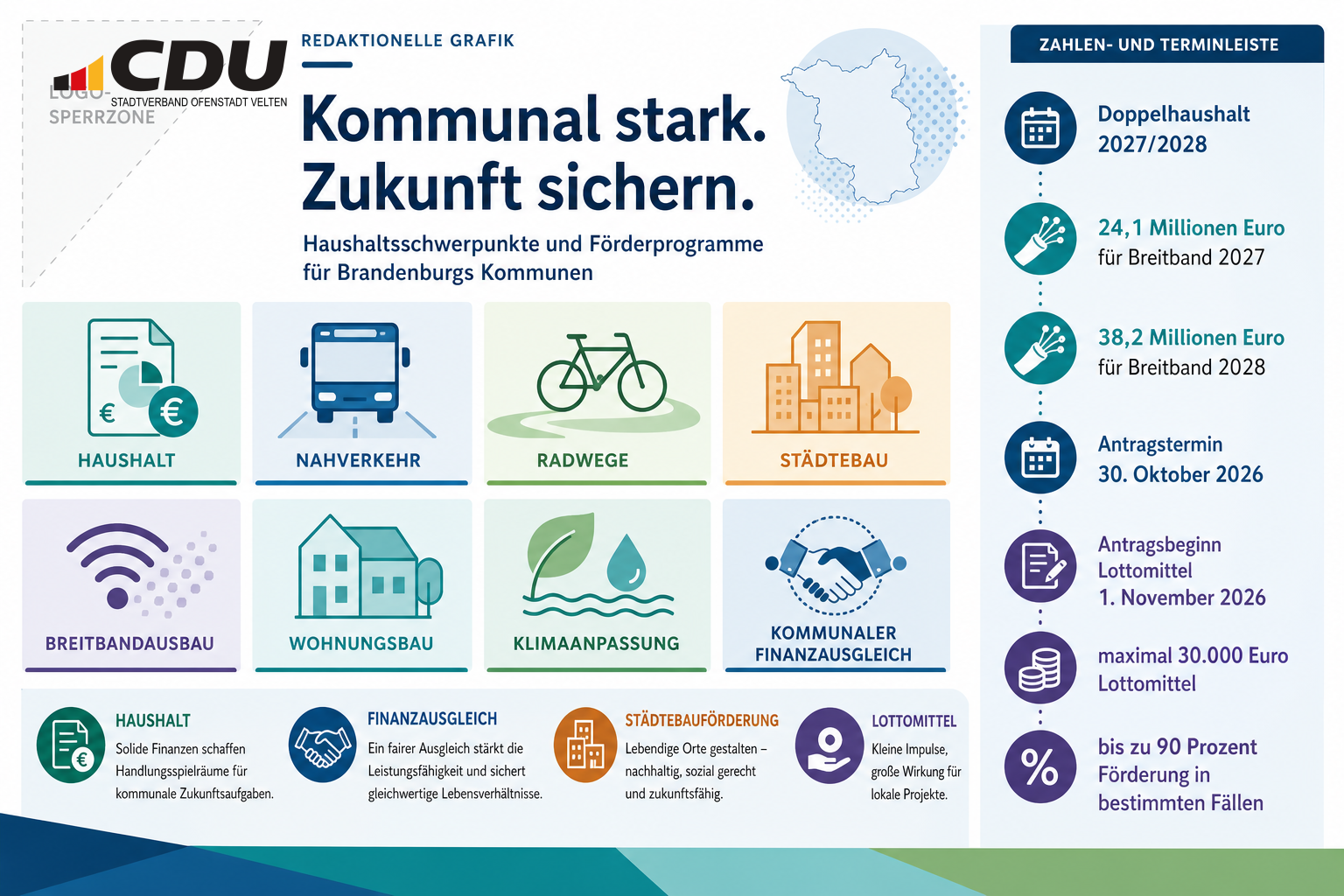 Redaktionelle Infografik zu Brandenburgs kommunalrelevanten Haushaltsschwerpunkten und Förderprogrammen mit Angaben zu Breitbandmitteln, Antragsterminen und Förderhöhen.