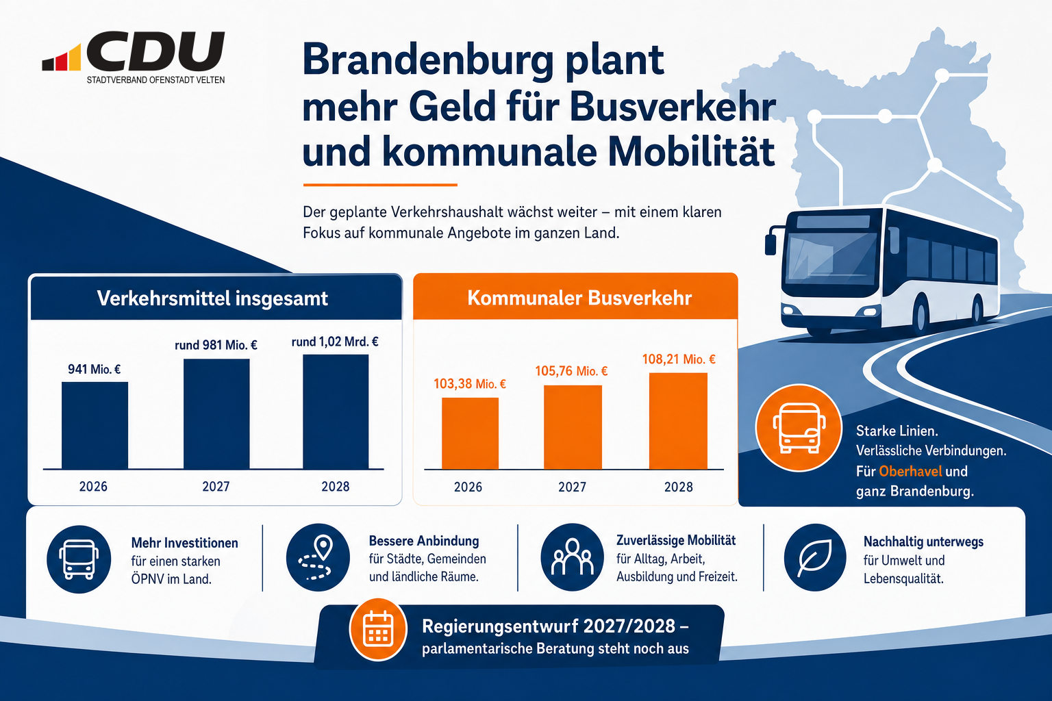 Infografik zu den geplanten Verkehrsmitteln in Brandenburg: insgesamt rund 981 Millionen Euro für 2027 und 1,02 Milliarden Euro für 2028 sowie steigende Ansätze für den kommunalen Busverkehr.