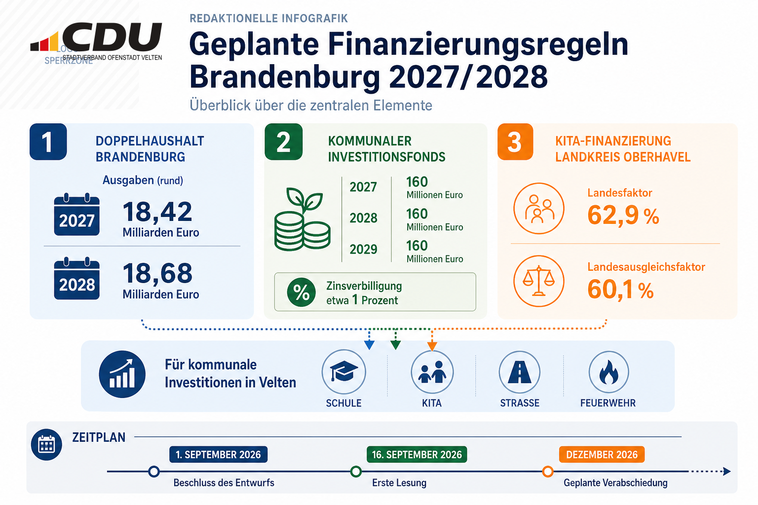 Redaktionelle Infografik zu den geplanten Finanzierungsregeln Brandenburgs für 2027 und 2028 mit Angaben zum Landeshaushalt, kommunalen Investitionsfonds und Kita-Finanzierungsfaktoren im Landkreis Oberhavel.