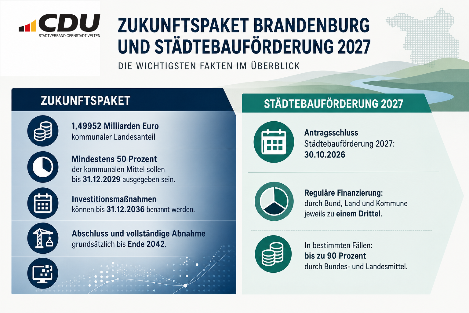 Infografik zu den Fristen, Fördersummen und Finanzierungsanteilen des Zukunftspakets Brandenburg und der Städtebauförderung 2027.