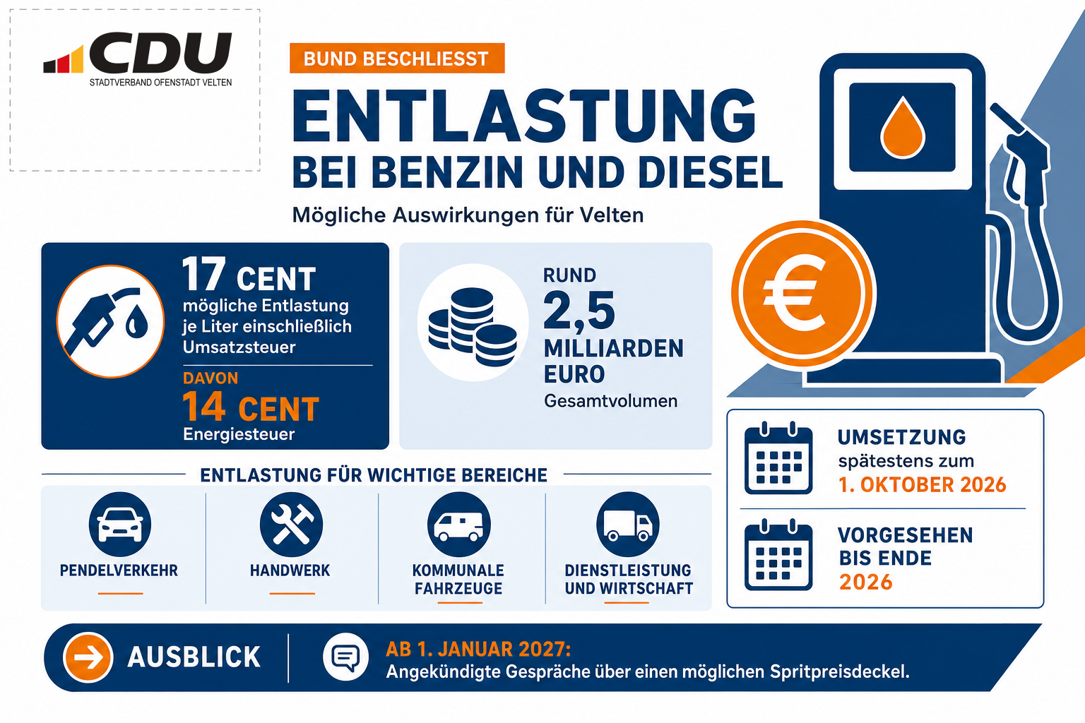 Redaktionelle Infografik zur geplanten Entlastung bei Benzin und Diesel mit Angaben zu 17 Cent möglicher Entlastung je Liter, 2,5 Milliarden Euro Gesamtvolumen und dem vorgesehenen Umsetzungsdatum 1. Oktober 2026.