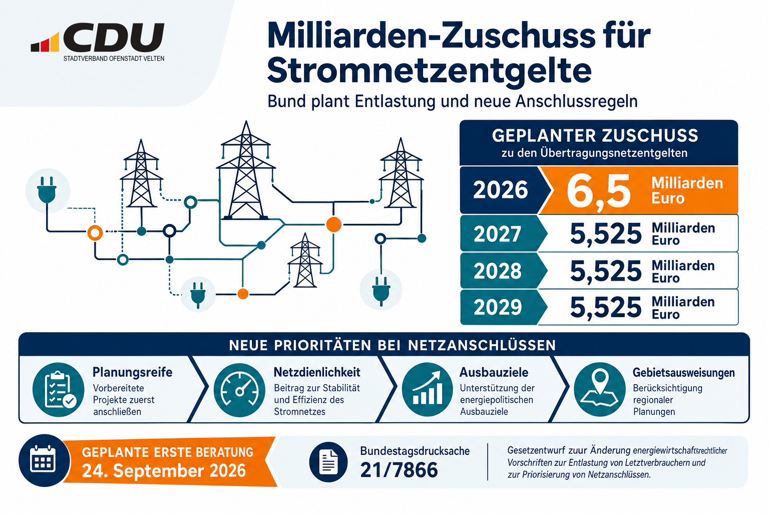 Infografik zum geplanten Zuschuss für Übertragungsnetzentgelte von 6,5 Milliarden Euro im Jahr 2026 und jeweils 5,525 Milliarden Euro in den Jahren 2027 bis 2029 sowie zu neuen Kriterien für die Priorisierung von Netzanschlüssen.