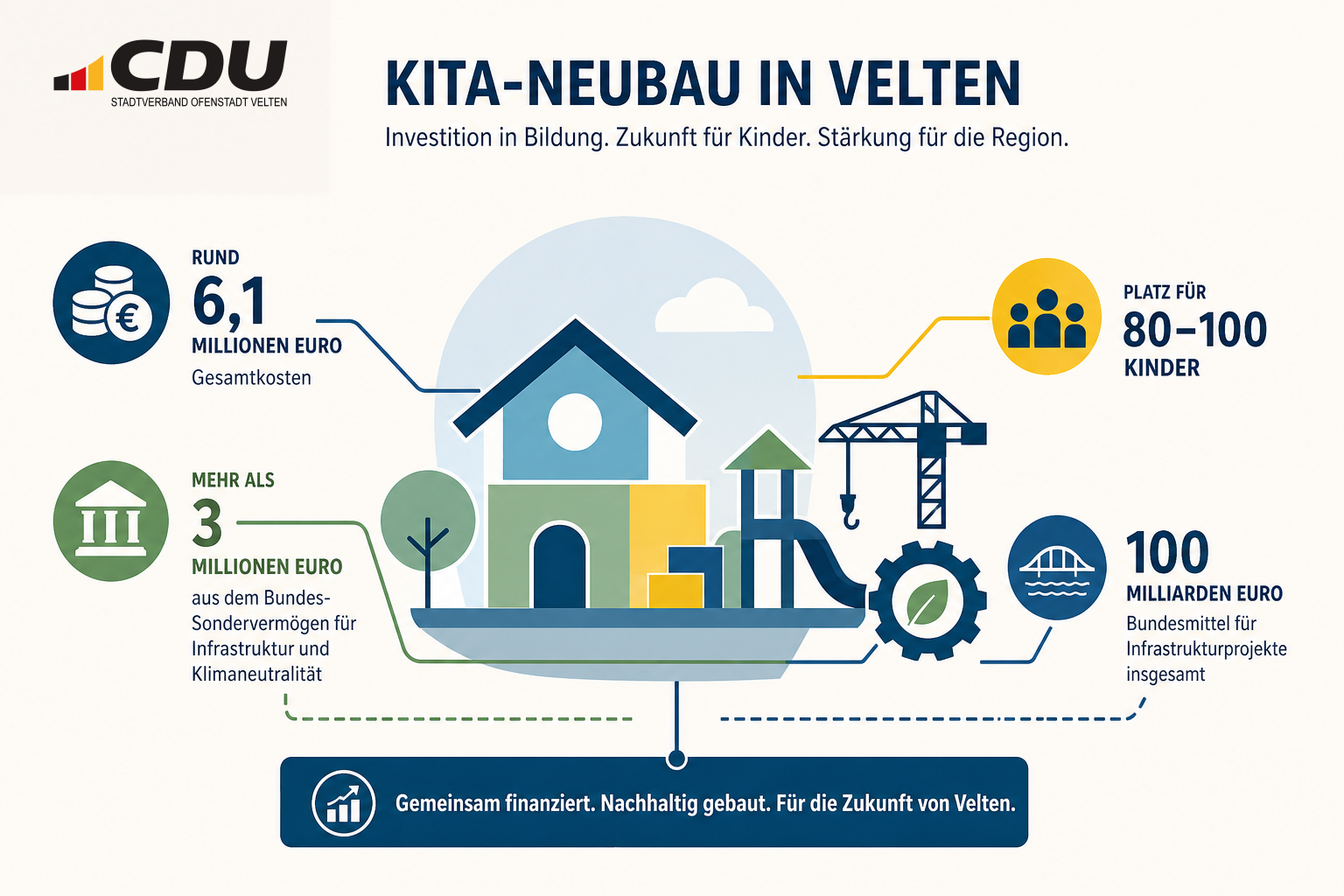 Redaktionelle Infografik zum Kita-Neubau in Velten mit Angaben zu Gesamtkosten, Bundesförderung, geplanter Platzzahl und dem Umfang des Infrastruktur-Sondervermögens.