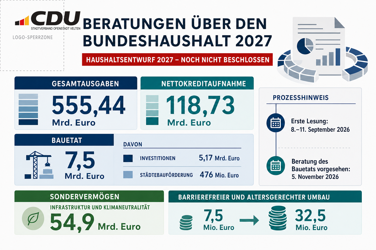 Redaktionelle Infografik zum Haushaltsentwurf 2027 mit Angaben zu Gesamtausgaben, Nettokreditaufnahme, Bauetat, Städtebauförderung, Infrastrukturmitteln und Barrierefreiheit.