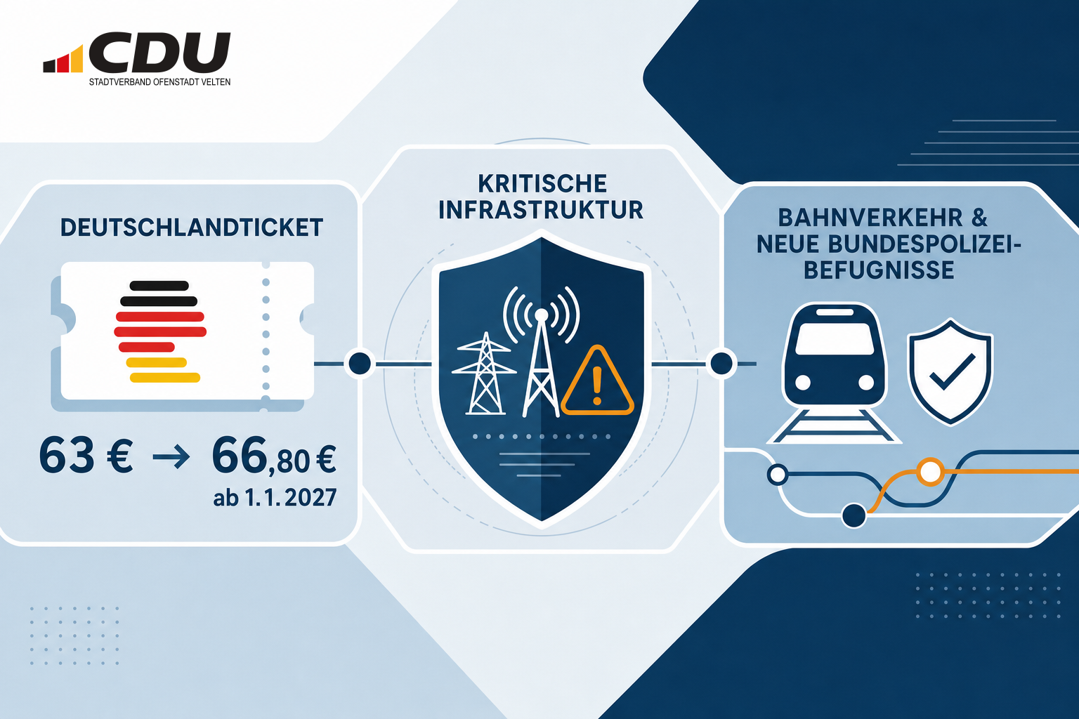 Redaktionelle Grafik zur Preiserhöhung des Deutschlandtickets und zu neuen Bundesregeln für kritische Infrastruktur und Sicherheit im Bahnverkehr.