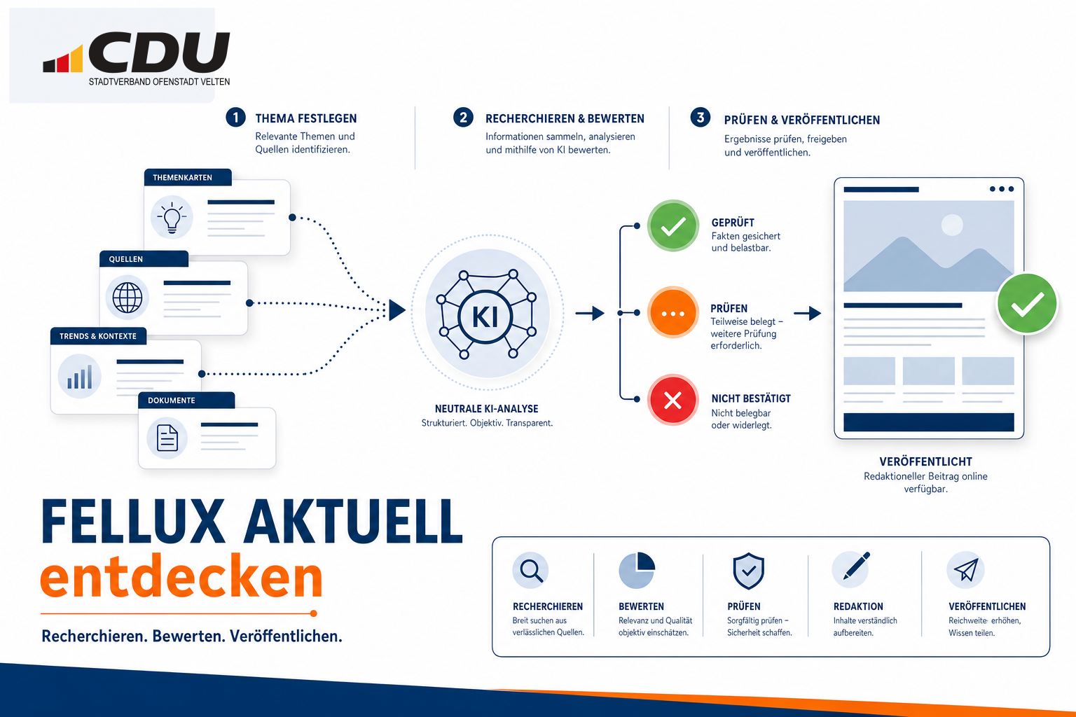 Redaktionelle Grafik zum Ablauf von FELLUX AKTUELL: Themen festlegen, Informationen recherchieren und bewerten, Beitrag prüfen und auf der Website veröffentlichen.