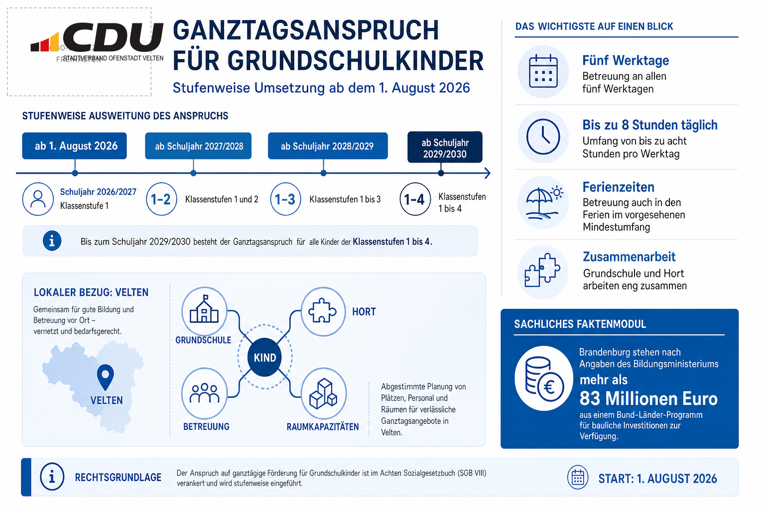 Infografik zum stufenweisen Ganztagsanspruch ab 2026 mit Angaben zu Klassenstufen, Betreuungsumfang, Ferienzeiten, Hortkooperation und den Planungsaufgaben für Velten.