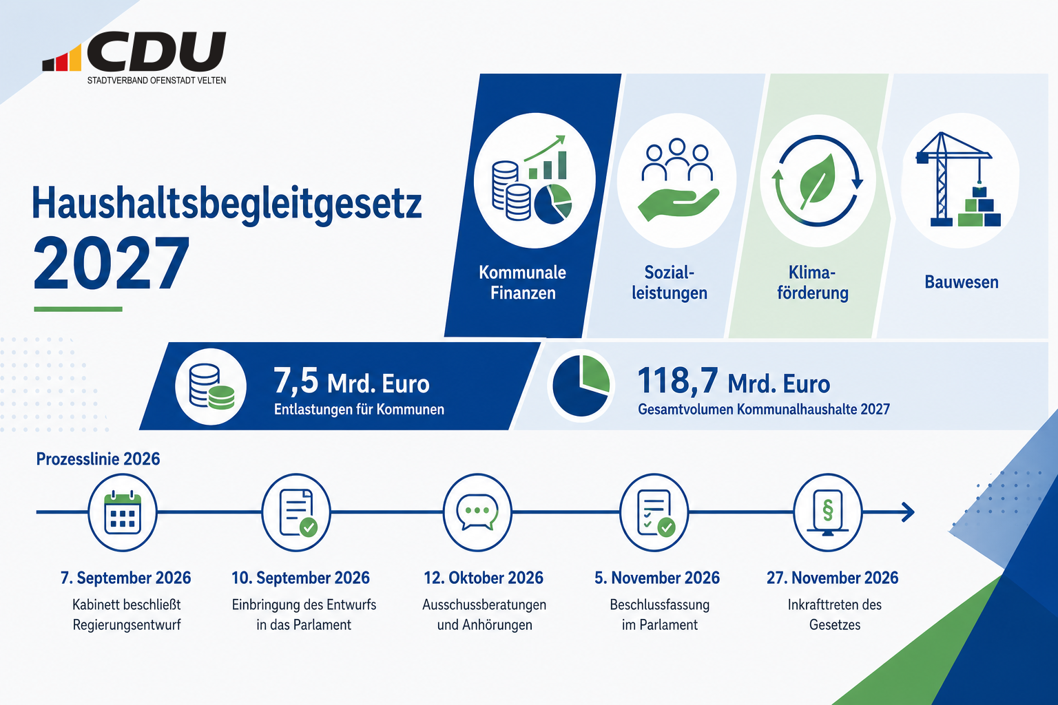 Illustrative Dokumentgrafik zum Haushaltsbegleitgesetz 2027 mit Themenfeldern für Kommunalfinanzen, Sozialleistungen, Klimaförderung und Bauwesen sowie einer Zeitleiste des weiteren Haushaltsverfahrens.