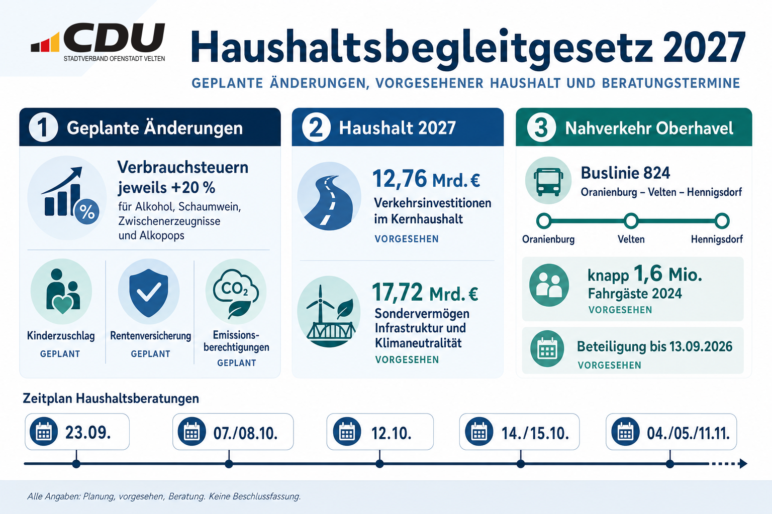 Redaktionelle Infografik zu geplanten Änderungen im Haushaltsbegleitgesetz 2027, den genannten Verkehrsinvestitionen und dem Nahverkehrsplan Oberhavel mit Angaben zur Buslinie 824.