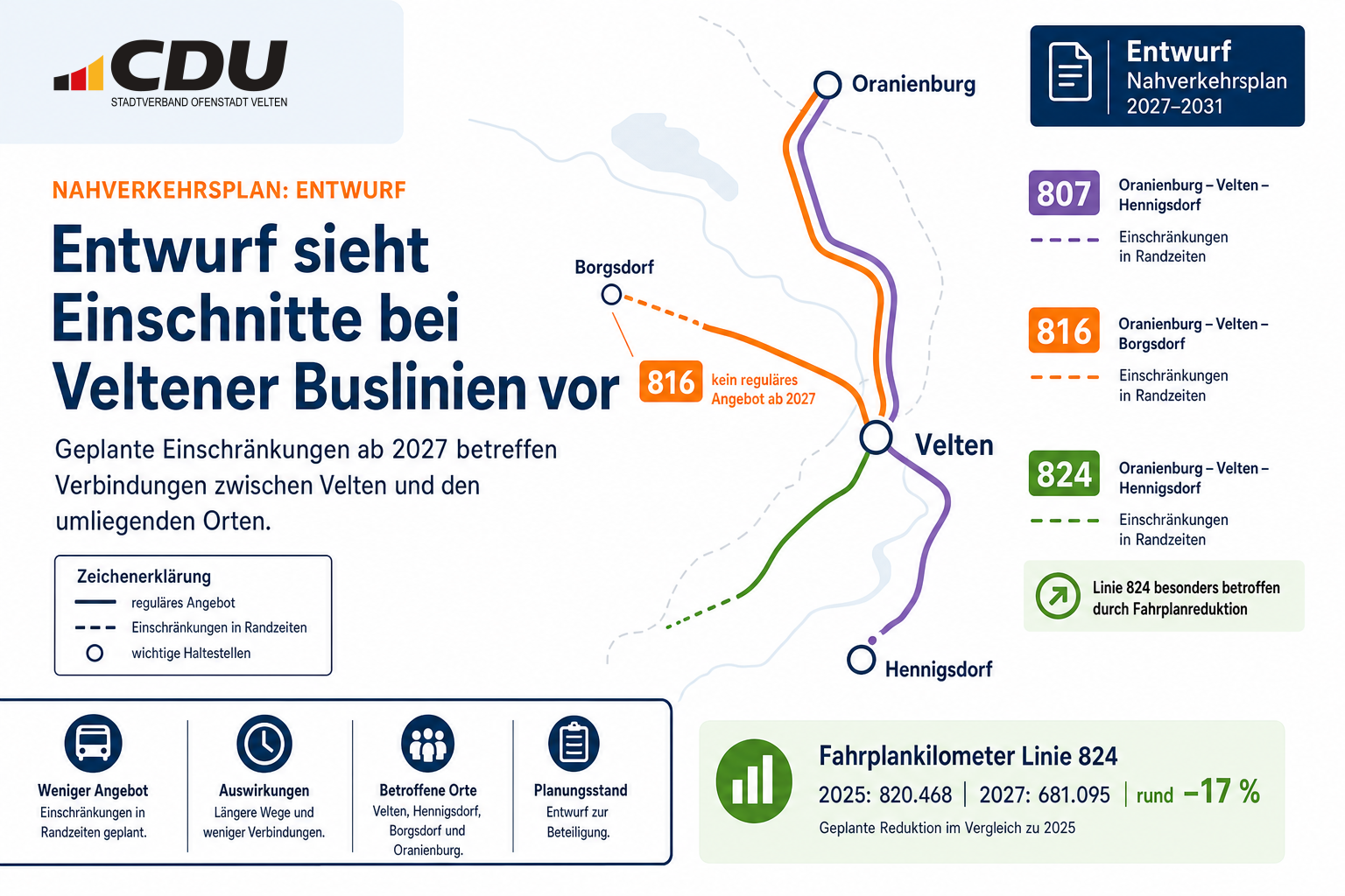 Schematische Karte zu den geplanten Änderungen der Buslinien 807, 816 und 824 im Raum Velten, Hennigsdorf, Borgsdorf und Oranienburg; dargestellt sind Angebotskürzungen und der Rückgang der geplanten Fahrplankilometer.