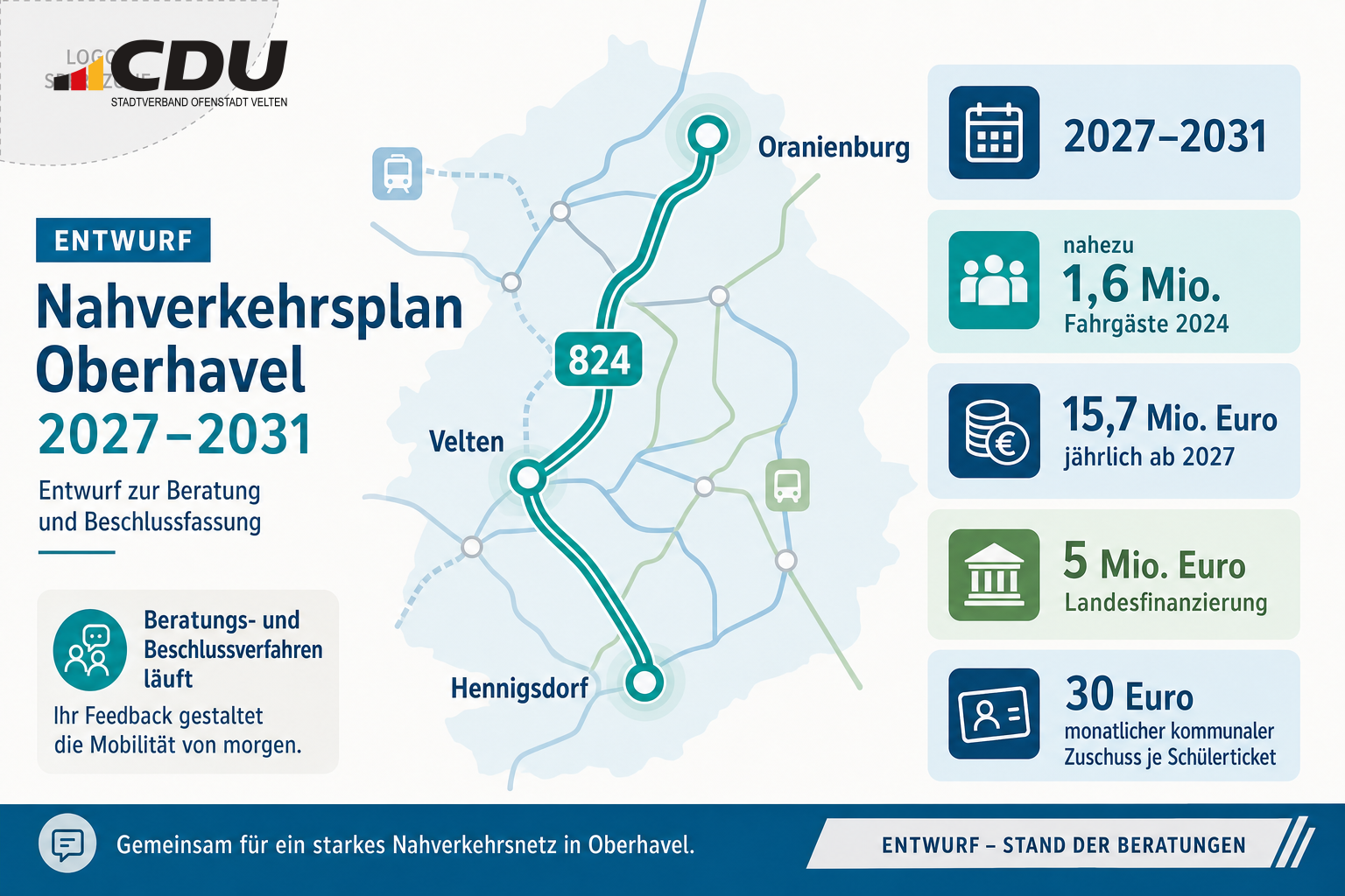Redaktionelle Infografik zum Entwurf des Nahverkehrsplans Oberhavel 2027–2031 mit der hervorgehobenen Buslinie 824 zwischen Oranienburg, Velten und Hennigsdorf sowie Angaben zu Fahrgastzahlen und Finanzierung.