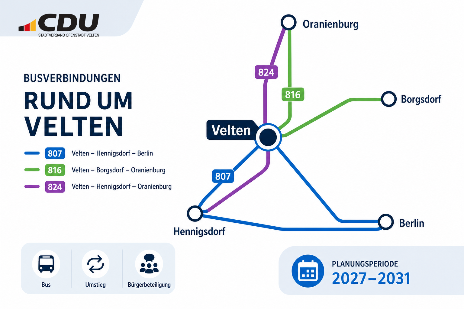 Schematische Netzgrafik zum Entwurf des Nahverkehrsplans 2027 bis 2031 mit Velten als zentralem Knoten und Verbindungen nach Hennigsdorf, Oranienburg, Borgsdorf und Berlin über die Linien 807, 816 und 824.