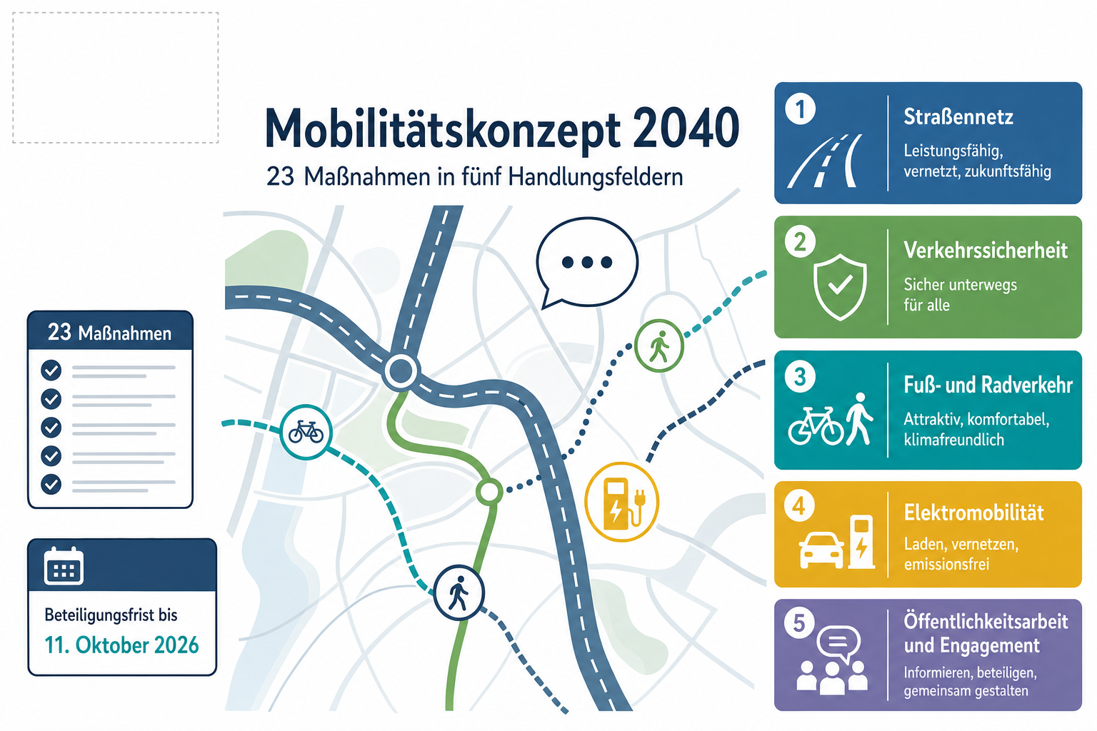 Grafische Themenkarte zum Mobilitätskonzept 2040 mit fünf Handlungsfeldern, 23 geplanten Maßnahmen und Hinweis auf die Beteiligungsfrist bis zum 11. Oktober 2026.