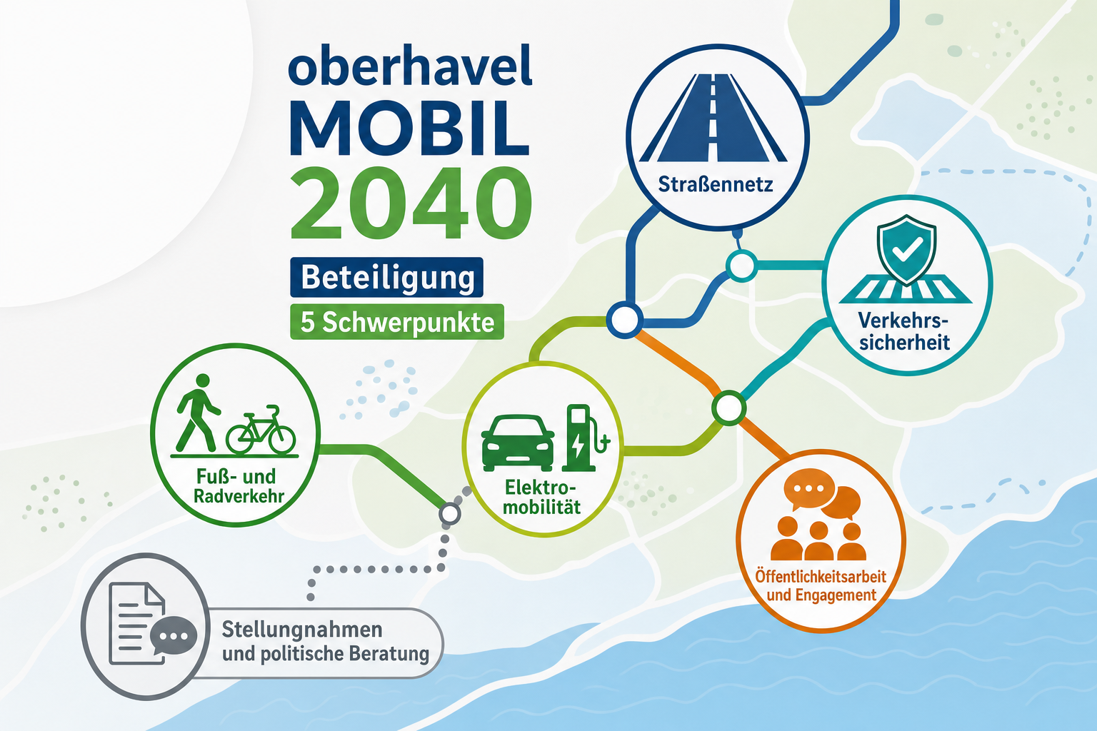 Redaktionelle Grafik zur Beteiligung am Mobilitätskonzept „oberhavel MOBIL 2040“ mit fünf symbolisch dargestellten Themenfeldern.