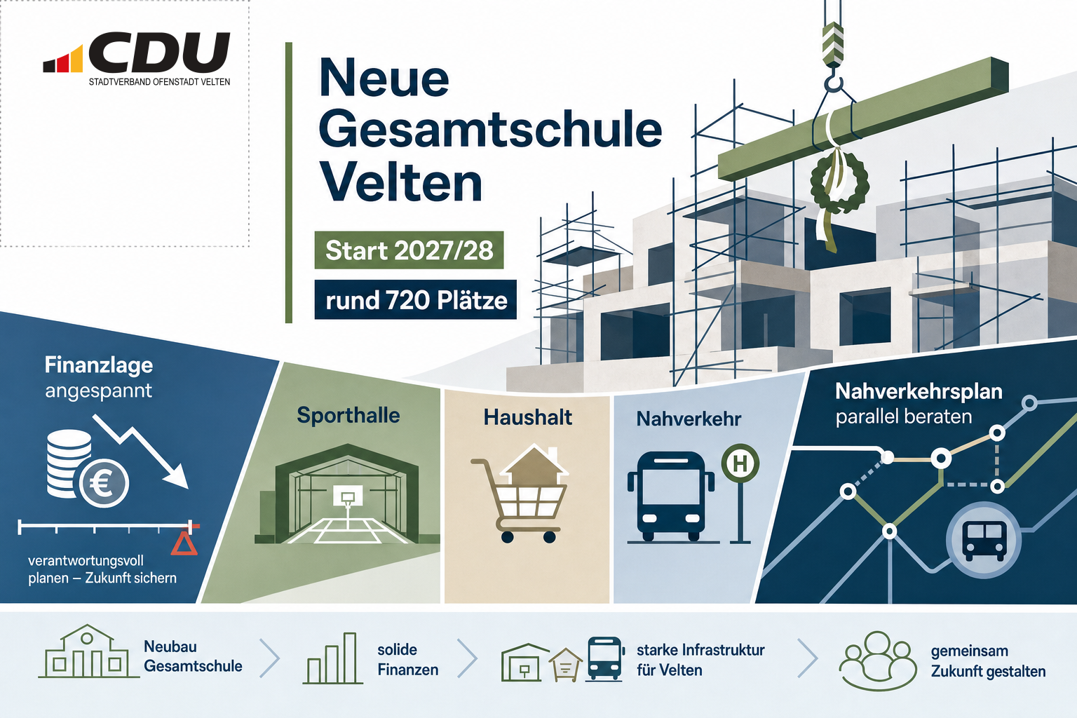 Redaktionelle Grafik zum Neubau der Gesamtschule in Velten mit Symbolen für Rohbau, Sporthalle, Haushalt und Nahverkehr.