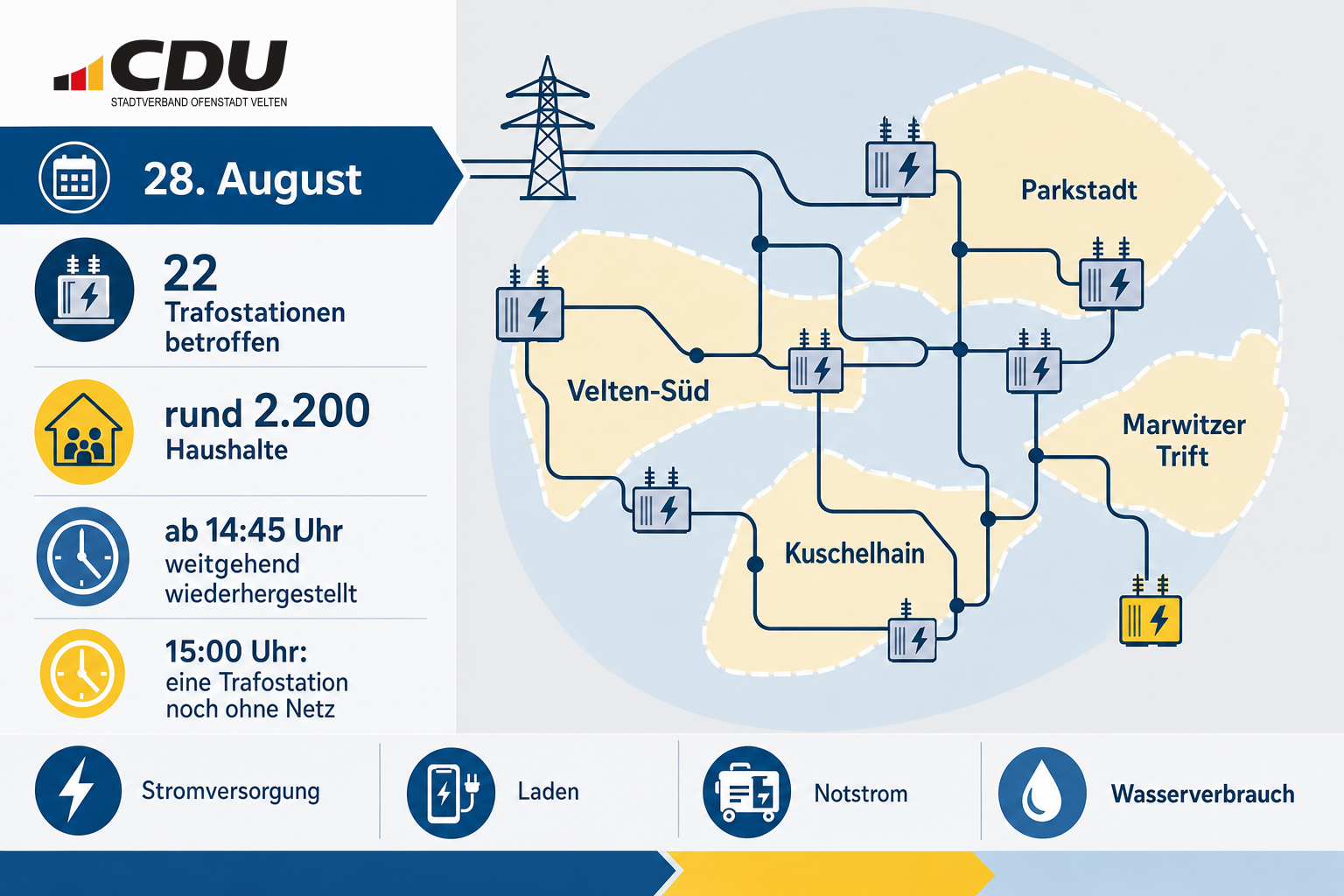 Schematische Infografik zum Stromausfall in Teilen Veltens mit Angaben zu 22 betroffenen Trafostationen, rund 2.200 Haushalten und der weitgehenden Wiederherstellung der Versorgung am Nachmittag des 28. August.