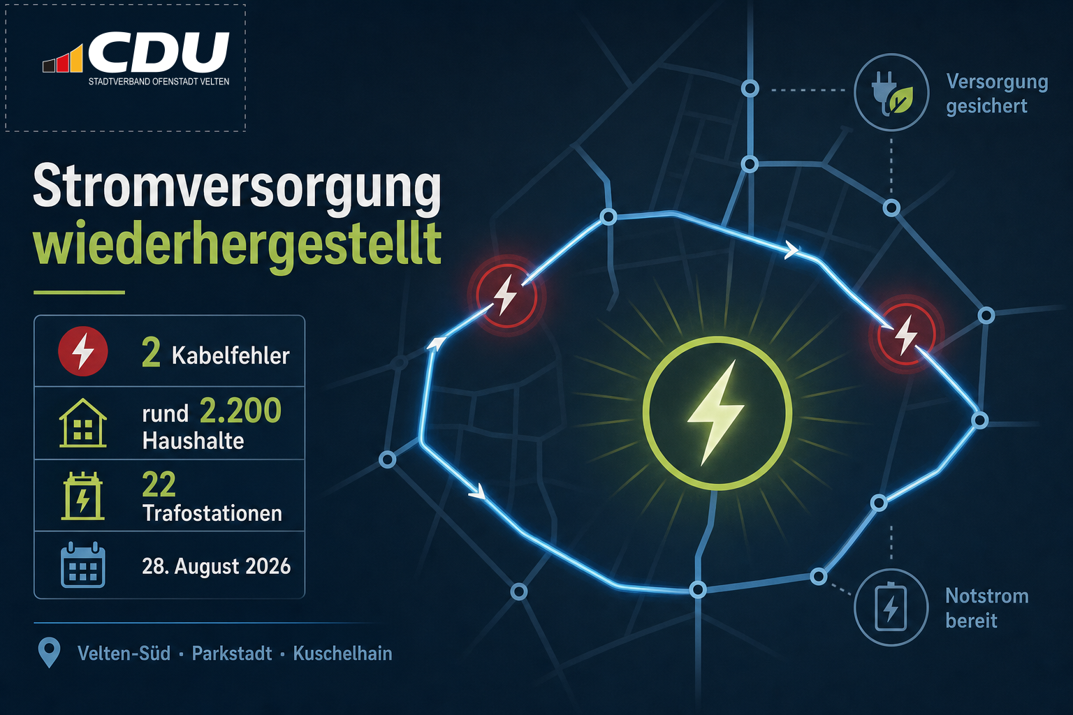 Grafische Themenkarte zur Wiederherstellung der Stromversorgung in Velten nach zwei Kabelfehlern mit Hinweisen auf rund 2.200 betroffene Haushalte und 22 Trafostationen.
