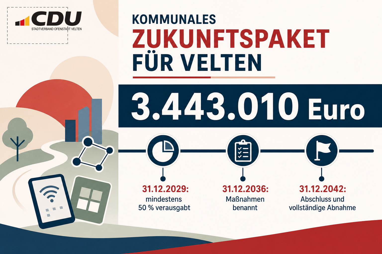 Infografik zum kommunalen Budget Veltens aus dem Zukunftspaket Brandenburg in Höhe von 3.443.010 Euro mit den Fristen 2029, 2036 und 2042.