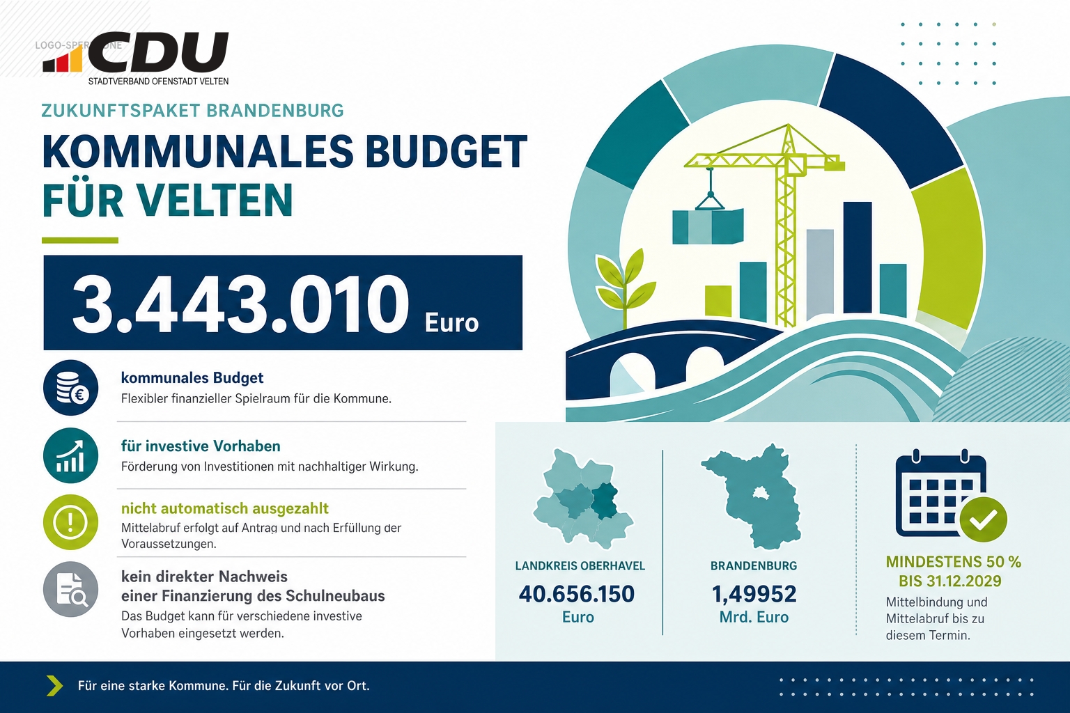 Infografik zum kommunalen Budget der Stadt Velten aus dem Zukunftspaket Brandenburg mit der ausgewiesenen Summe von 3.443.010 Euro und Hinweisen zur Verwendung als Investitionsrahmen.