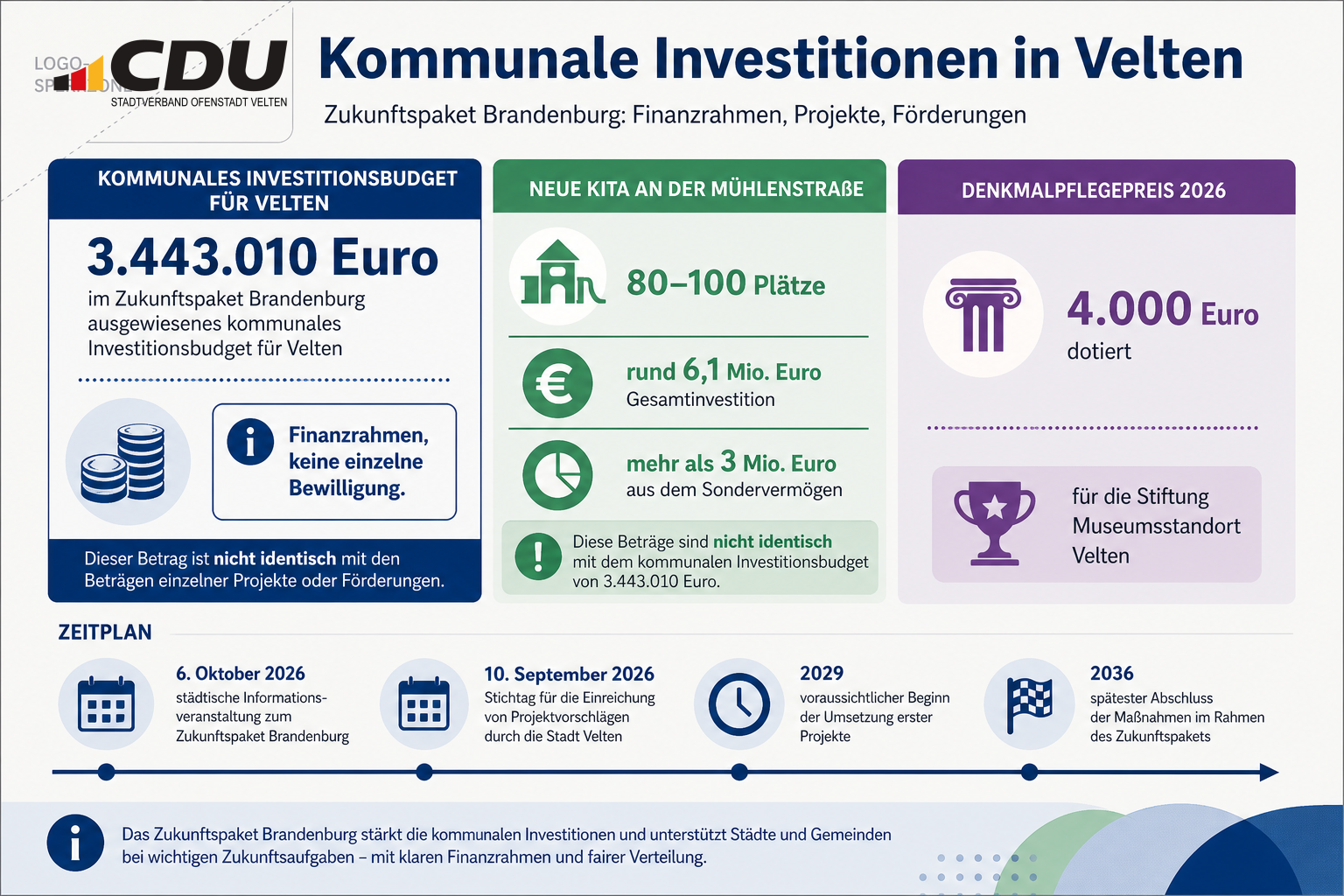 Infografik zum Zukunftspaket Brandenburg in Velten mit einem kommunalen Investitionsbudget von 3.443.010 Euro, einer geplanten Kita mit 80 bis 100 Plätzen und einem Denkmalpflegepreis von 4.000 Euro.