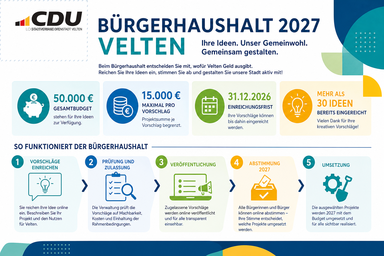 Redaktionelle Infografik zum Bürgerhaushalt 2027 in Velten mit 50.000 Euro Gesamtbudget, einer Obergrenze von 15.000 Euro je Vorschlag, Einreichungsfrist bis zum 31. Dezember 2026 und mehr als 30 bereits vorliegenden Ideen.
