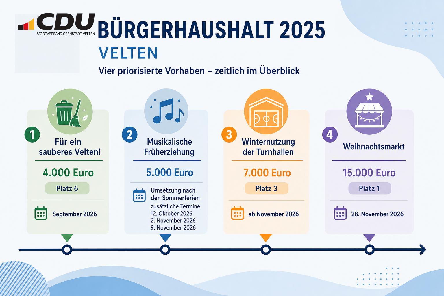 Infografik mit vier priorisierten Bürgerhaushalts-Projekten in Velten, ihren vorgesehenen Budgets, Priorisierungsplätzen und Umsetzungszeiträumen beziehungsweise Terminen im Jahr 2026.