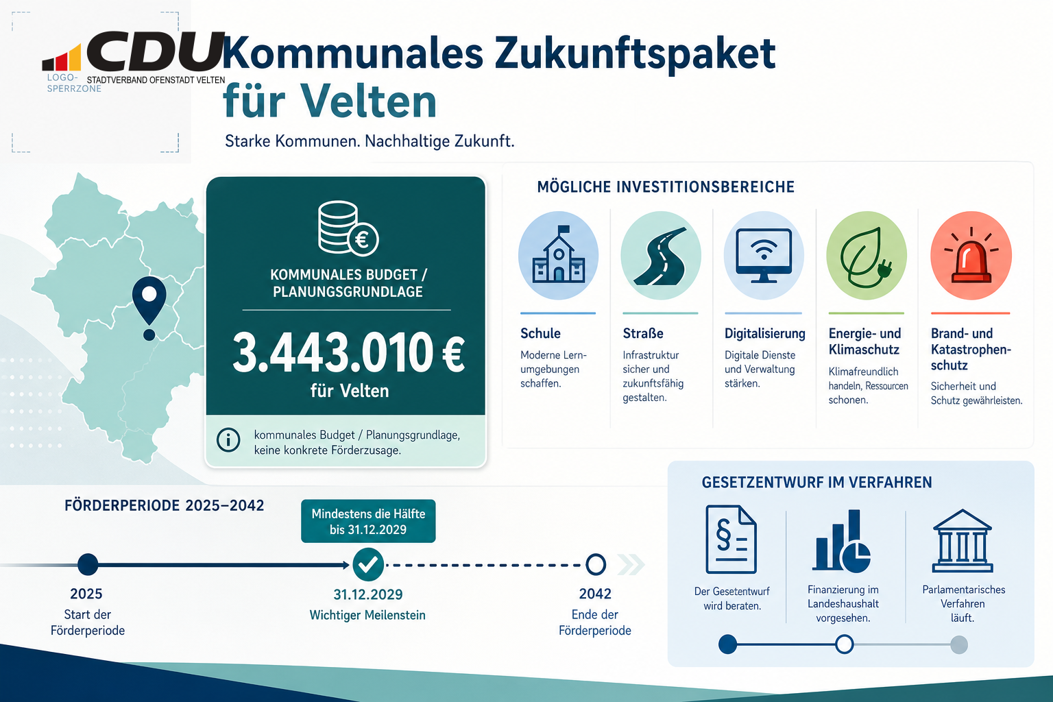 Redaktionelle Infografik zum kommunalen Zukunftspaket: Für Velten sind 3.443.010 Euro als kommunales Budget beziehungsweise Planungsgrundlage ausgewiesen; ergänzt um mögliche Investitionsbereiche und die Förderperiode 2025 bis 2042.