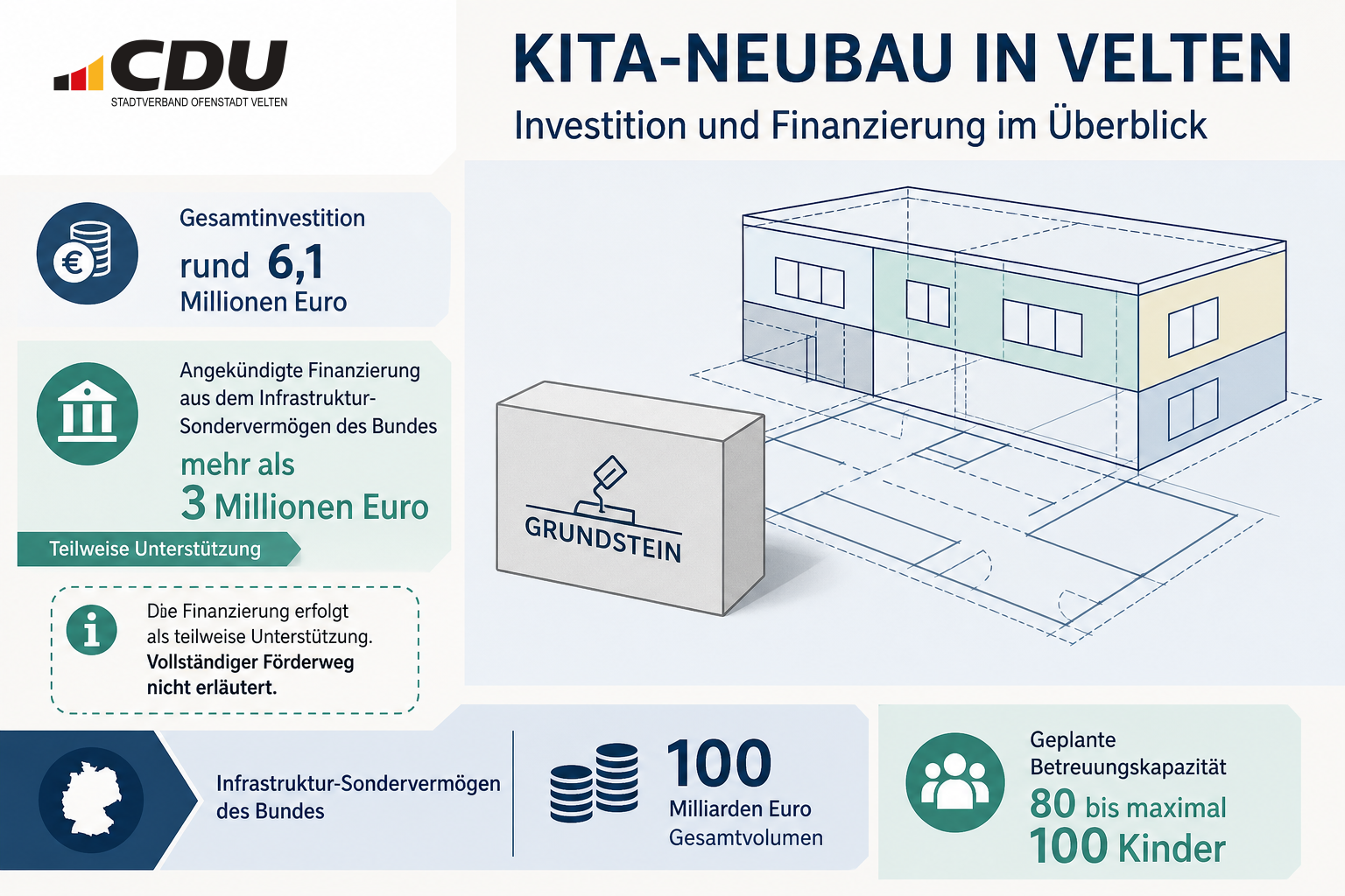 Infografik zum Kita-Neubau in Velten mit Angaben zu Investitionssumme, geplanter Kinderzahl und angekündigten Bundesmitteln aus dem Infrastruktur-Sondervermögen.
