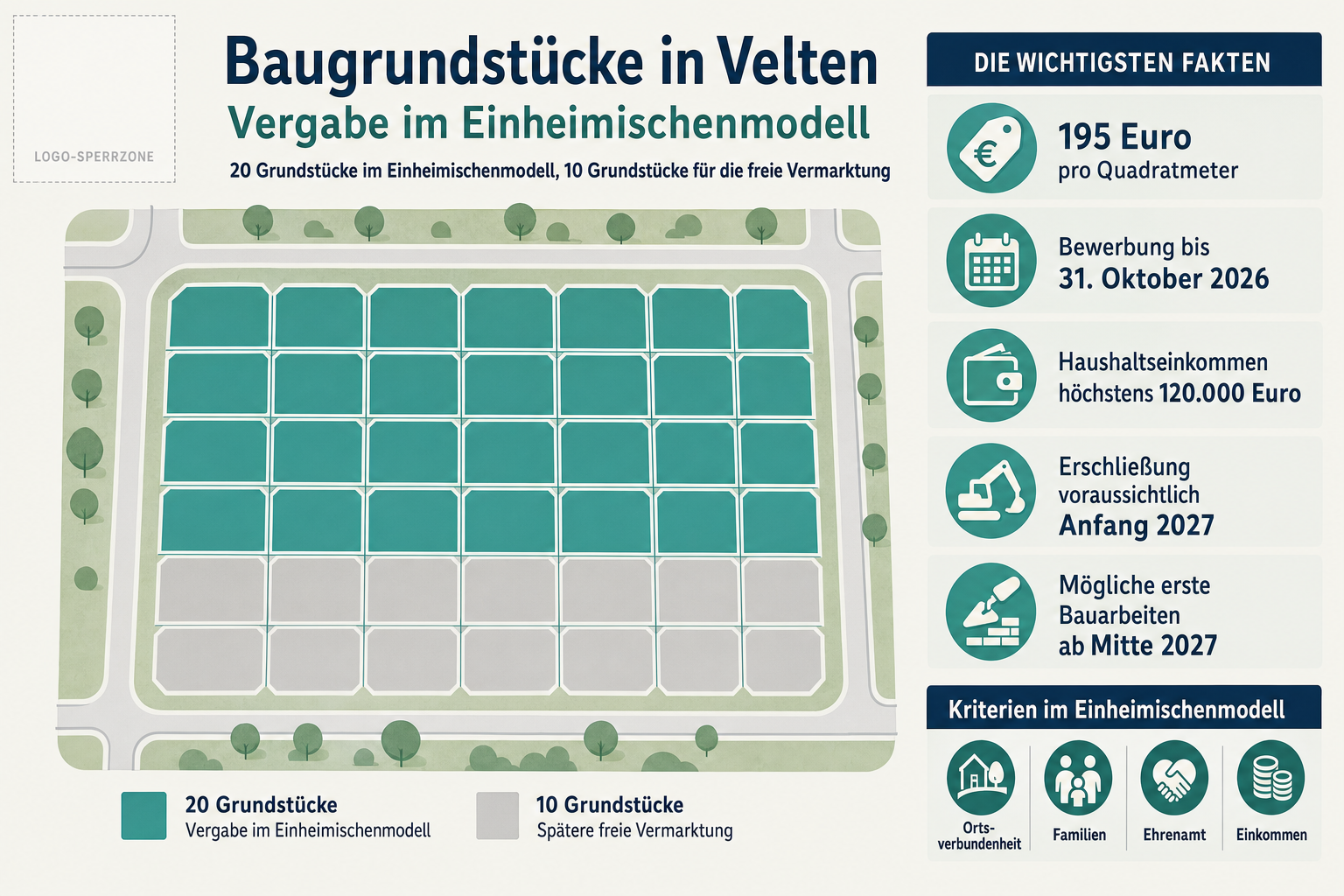 Redaktionelle Infografik zur geplanten Vergabe von 20 von insgesamt 30 Baugrundstücken in Velten mit Angaben zu Preis, Bewerbungsfrist, Auswahlkriterien und Zeitplanung.